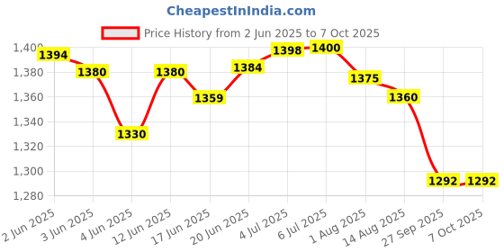 flipkart.com kiraro 7.26 kg Shot Put kiraro Price History Graph from 2 Jun 2025 to 6 Oct 2025