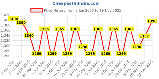 flipkart.com kiraro 7.26 kg Shot Put kiraro Price History Graph from 2 Jun 2025 to 19 Nov 2025