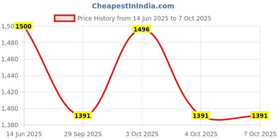 flipkart.com kiraro 7.26 kg Shot Put kiraro Price History Graph from 14 Jun 2025 to 6 Oct 2025