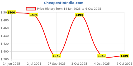 flipkart.com kiraro 7.26 kg Shot Put kiraro Price History Graph from 14 Jun 2025 to 6 Oct 2025