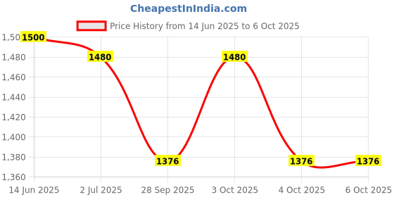 flipkart.com kiraro 7.26 kg Shot Put kiraro Price History Graph from 14 Jun 2025 to 4 Oct 2025