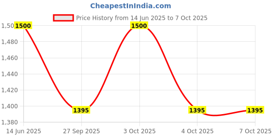 flipkart.com kiraro 7.26 kg Shot Put kiraro Price History Graph from 14 Jun 2025 to 6 Oct 2025