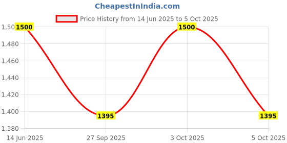 flipkart.com kiraro 7.26 kg Shot Put kiraro Price History Graph from 14 Jun 2025 to 5 Oct 2025