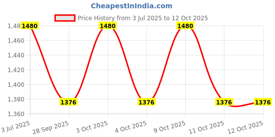 flipkart.com kiraro 7.26 kg Shot Put kiraro Price History Graph from 3 Jul 2025 to 11 Oct 2025