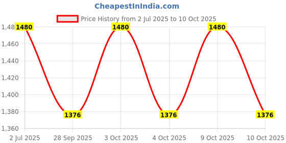 flipkart.com kiraro 7.26 kg Shot Put kiraro Price History Graph from 2 Jul 2025 to 10 Oct 2025
