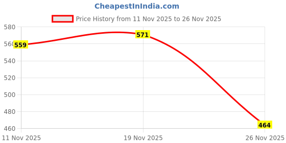 flipkart.com kiraro CR7 Football With Air Pump Football - Size: 5 kiraro Price History Graph from 11 Nov 2025 to 26 Nov 2025