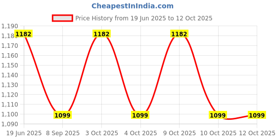 flipkart.com kiraro PVC Speed Hurdles kiraro Price History Graph from 19 Jun 2025 to 12 Oct 2025
