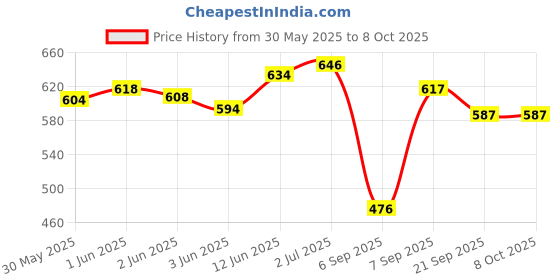 flipkart.com kirat Magnetic Dart with Safe Precision Darts PremiumQuality for Home and Office Soft Tip Dart kirat Price History Graph from 30 May 2025 to 6 Oct 2025