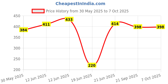 flipkart.com kirat Ring Toss Quoits Hoopla Throw Game Hula Hoop for Toddlers kirat Price History Graph from 30 May 2025 to 7 Oct 2025