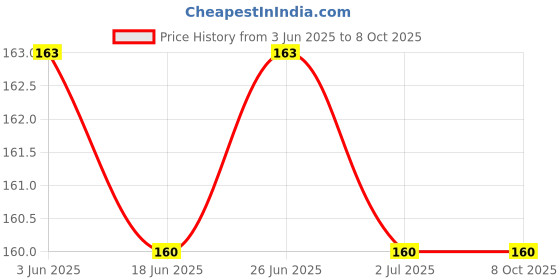 flipkart.com Kirav Y- Back Suspenders for Men Price History Graph from 3 Jun 2025 to 8 Oct 2025