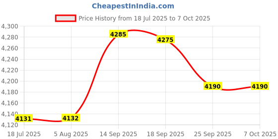 flipkart.com Kirby Nintendo Switch (2022) Price History Graph from 18 Jul 2025 to 6 Oct 2025