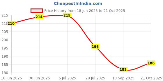 flipkart.com kirdeep Premium Mini Hair Straighener Multi-color Hair Straightener Price History Graph from 18 Jun 2025 to 21 Oct 2025