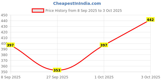 flipkart.com kire ne Printed Pure Wool Women Multicolor Scarf, Stole, Fancy Scarf kire ne Price History Graph from 8 Sep 2025 to 3 Oct 2025
