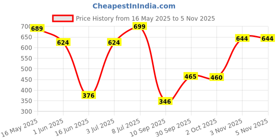flipkart.com kirfiz by doykli 4 in 1 Waterfall Kitchen Faucet| Sink Faucet Head| 360° Rotation Function | 4 in 1 Waterfall Kitchen Faucet| Sink Faucet Head| 360° Rotation Function Sink Tap Faucet kirfiz by doykli Price History Graph from 16 May 2025 to 3 Nov 2025