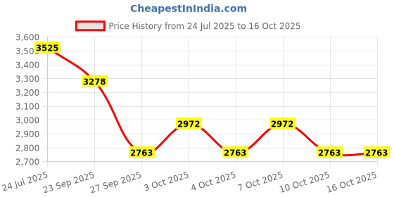 flipkart.com kirfiz Club Floor Lamp kirfiz Price History Graph from 24 Jul 2025 to 15 Oct 2025