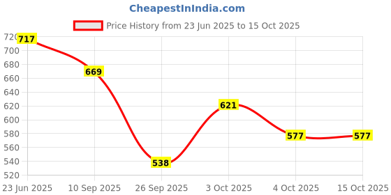 flipkart.com kirfiz Kitchen Faucet Faucet Mount kirfiz Price History Graph from 23 Jun 2025 to 15 Oct 2025