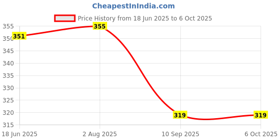 flipkart.com kirfiz Rotating Cake Turntable, Turns Smoothly Revolving Cake Stand Cake Decorating Kit Display Stand Baking Tools Accessories for Home Bakers Plastic Cake Server kirfiz Price History Graph from 18 Jun 2025 to 5 Oct 2025