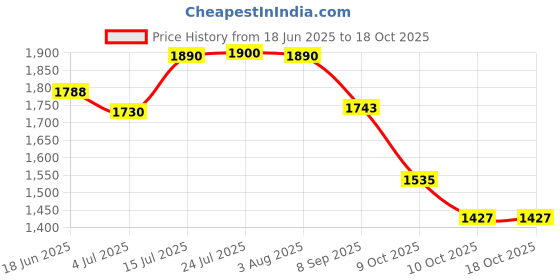 flipkart.com kirfiz Spice Set Stainless Steel kirfiz Price History Graph from 18 Jun 2025 to 17 Oct 2025