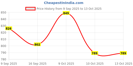 flipkart.com kirit gemstones Himalayan Natural Rock Salt Lamp Table Lamp kirit gemstones Price History Graph from 9 Sep 2025 to 12 Oct 2025