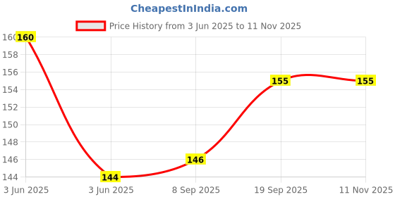 flipkart.com kirith Sim Card Tray Price History Graph from 3 Jun 2025 to 11 Nov 2025