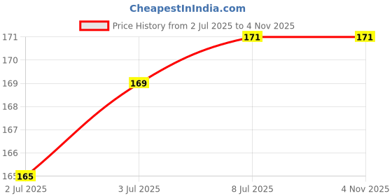 flipkart.com kirith Sim Card Tray Price History Graph from 2 Jul 2025 to 3 Nov 2025