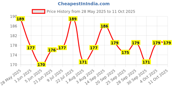 flipkart.com kirja 1 Nasal Inhaler, Beeboom Nasal Inhaler for Prostate Wellness Extrait Manual Nasal Aspirator kirja Price History Graph from 28 May 2025 to 10 Oct 2025