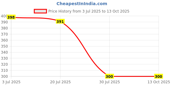 flipkart.com kirja Face Massager | Face slimming and uplift wand | Battery operated kirja Price History Graph from 3 Jul 2025 to 13 Oct 2025