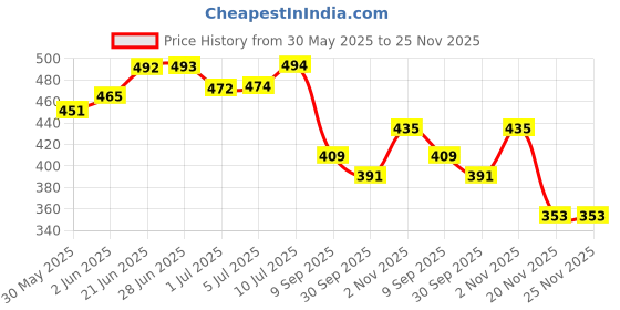 flipkart.com kirja improved breathing nasal strip Anti-snoring Device kirja Price History Graph from 30 May 2025 to 24 Nov 2025