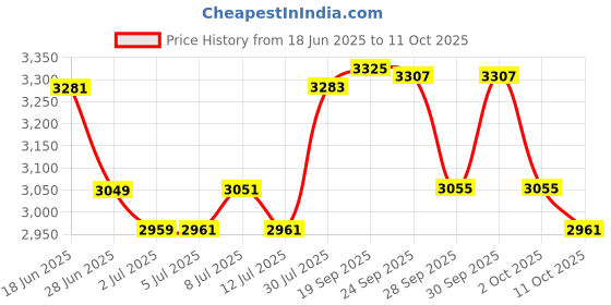 flipkart.com kirkland signature Extra Strength Glucosamine HCI 1500mg, With MSM 1500 mg kirkland signature Price History Graph from 18 Jun 2025 to 11 Oct 2025
