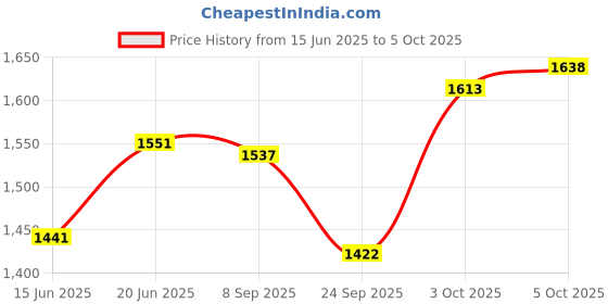 flipkart.com kirloskar green avr R_120 part no 2h 811.32.0.00 suitable for replacement Pulse Generator kirloskar green avr Price History Graph from 15 Jun 2025 to 5 Oct 2025