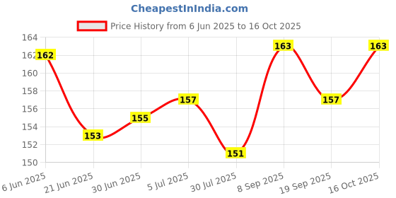 flipkart.com Kirmada Gaming Mouse Pad - Black And White Zoro (One Piece) Smooth Surface Mousepad Price History Graph from 6 Jun 2025 to 16 Oct 2025