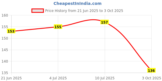 flipkart.com Kirmada Gaming Mouse Pad - Eyes (Naruto) Smooth Surface Mousepad Price History Graph from 21 Jun 2025 to 3 Oct 2025