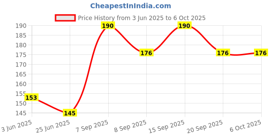flipkart.com Kirmada Luffy Gear 5 Non-Slip Rubber Base,Gaming Mouse Pad Computer Laptop. Mousepad Price History Graph from 3 Jun 2025 to 5 Oct 2025
