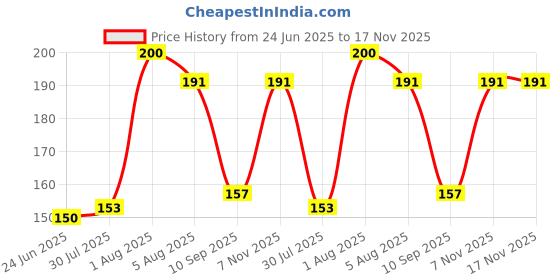 flipkart.com Kirmada Printed Batman Logo Mouse Pad Super Smooth Surface Marvel Mousepad Price History Graph from 24 Jun 2025 to 16 Nov 2025