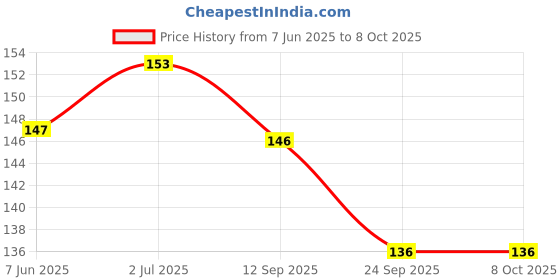 flipkart.com Kirmada Printed Design Excel Ms Shortcut Key Non-Slip Water Proof Mouse Pad. Mousepad Price History Graph from 7 Jun 2025 to 5 Oct 2025