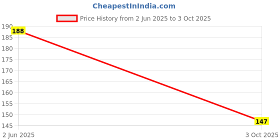 flipkart.com Kirmada Printed Design Mouse Pad Deku Illustration Non-Slip My Hero Acadamia Mousepad Price History Graph from 2 Jun 2025 to 3 Oct 2025