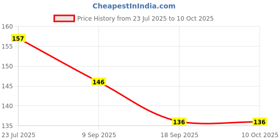 flipkart.com Kirmada Printed Designer Infernape Rage Pokemon Mouse Pad. Non Slip Base Mousepad Price History Graph from 23 Jul 2025 to 10 Oct 2025