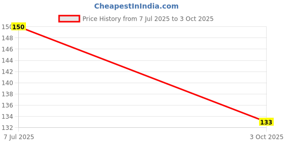 flipkart.com Kirmada Printed Designer Mega Charizad Pokemon Mouse Pad. Non Slip Base Mousepad Price History Graph from 7 Jul 2025 to 3 Oct 2025