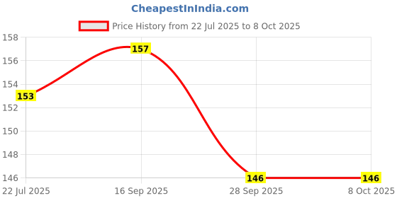 flipkart.com Kirmada Printed Designer Mouse Pad Tanjiro Gang Non-Slip Demon Slayer Non Slip Base Mousepad Price History Graph from 22 Jul 2025 to 7 Oct 2025