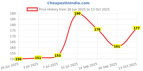 flipkart.com Kirmada Printed Spider Man Logo Mouse Pad Super Smooth Surface Marvel Mousepad Price History Graph from 26 Jun 2025 to 13 Oct 2025