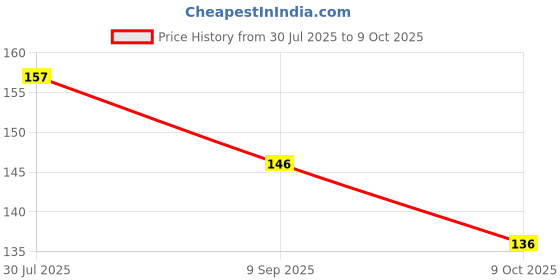 flipkart.com Kirmada Printed Stark Industries Mouse Pad Super Smooth Surface Marvel Mousepad Price History Graph from 30 Jul 2025 to 9 Oct 2025