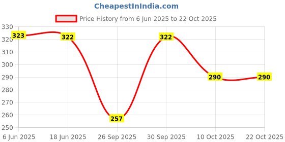 flipkart.com kirmani Women Regular Mid Rise Blue Jeans kirmani Price History Graph from 6 Jun 2025 to 21 Oct 2025