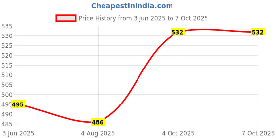 flipkart.com kirmesh fashion 14 Egg Cooker Double Layer Egg Boiler Electric Cooker 14 Egg Poacher for Steaming, Cooking, Boiling Egg Cooker WITH EGG CUTTER Egg Cooker Egg Cooker kirmesh fashion Price History Graph from 3 Jun 2025 to 7 Oct 2025