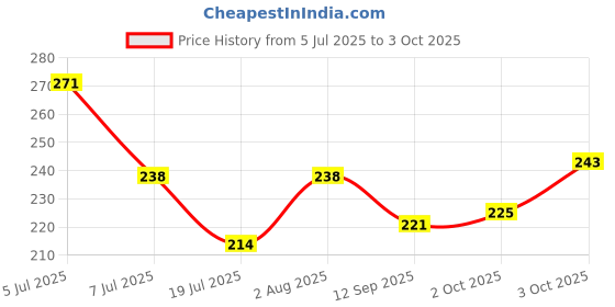 flipkart.com kirmesh fashion Silicon Heel Protector For Heel Pain Relief And Toe Protector (Reusable) Heel Support kirmesh fashion Price History Graph from 5 Jul 2025 to 3 Oct 2025