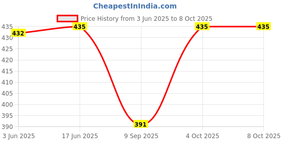 flipkart.com kirnya Printed Viscose Rayon Stitched Anarkali Gown kirnya Price History Graph from 3 Jun 2025 to 8 Oct 2025