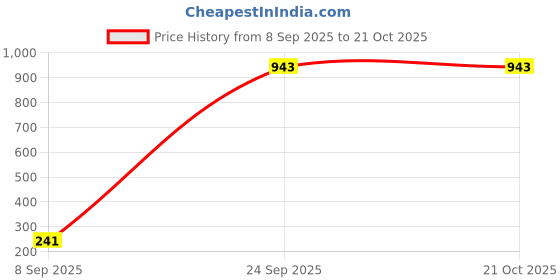 flipkart.com kiroq UV Protection & Rain Double Layer Umbrella, With Bottle Cover Umbrella kiroq Price History Graph from 8 Sep 2025 to 21 Oct 2025