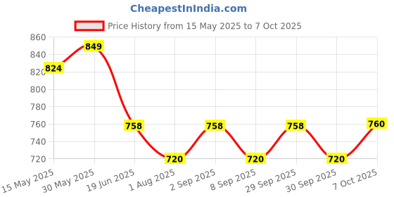 flipkart.com kiros 1050 ml 3Compartments kiros Price History Graph from 15 May 2025 to 7 Oct 2025