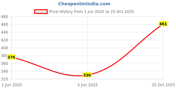flipkart.com kiros Designer Ultra Mini UV Coated 4-Fold Travel Capsule Umbrella, 100 cm Paled Umbrella kiros Price History Graph from 1 Jun 2025 to 25 Oct 2025