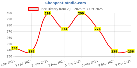 flipkart.com kiros Emergency Table Lamp / Student Reading Light / Led Foldable Desk Lamp TABLE LAMP Table Lamp kiros Price History Graph from 2 Jul 2025 to 6 Oct 2025