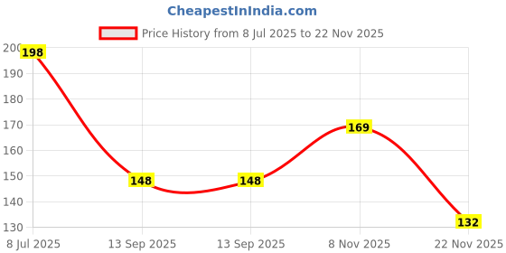 flipkart.com himmu's fashion hub Kiroshiya No.9 Knitting Needle + 4 Pc Plastic Needle + 10 Pc Stitch Marker Knitting Pin himmu's fashion hub Price History Graph from 8 Jul 2025 to 22 Nov 2025